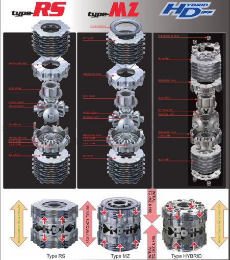 Kuva: Cusco Hybrid LSD Rear 1 - Way (Initial Setup) SG(MT4AT) SH(EJ20T 5MT4AT) SH(EJ25T 5MT) SJ(6MTCVT)